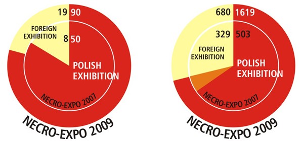 Statistics of Necroexpo