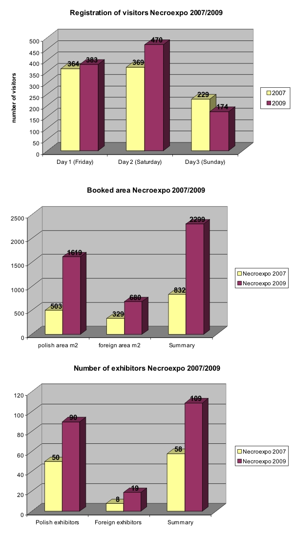 Statistics of Necroexpo