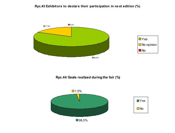 Statistics of Necroexpo