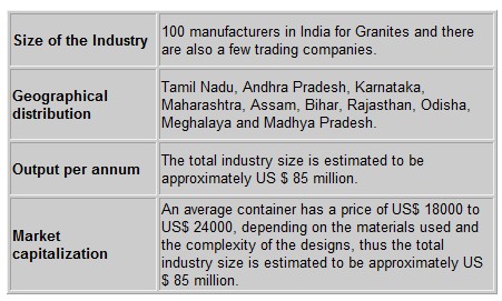 Indian Granite Industry