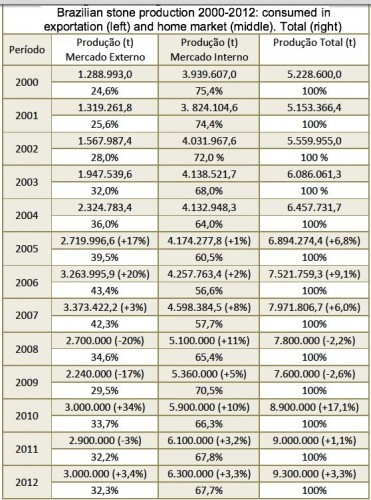 Brazil’s exports reach near-2007 high
