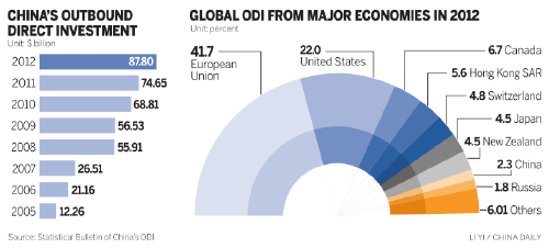 Nation vaults to world's 3rd-largest investor