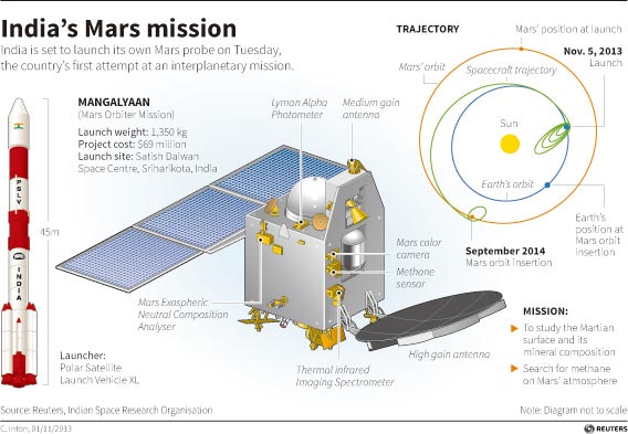 India launches exploratory spacecraft to red planet