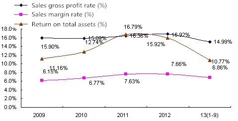 2009~2013 Major Indicators of Profit for China Bricks & Tiles, Stones & Other Building Materials Producing Industry