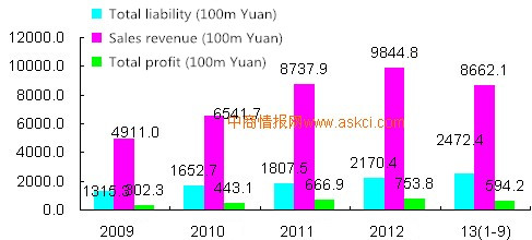 2009~2013 Major Indicators of Profit for China Bricks & Tiles, Stones & Other Building Materials Producing Industry