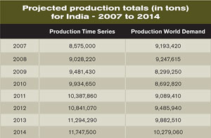 Future granite production of Spain and India in 2014