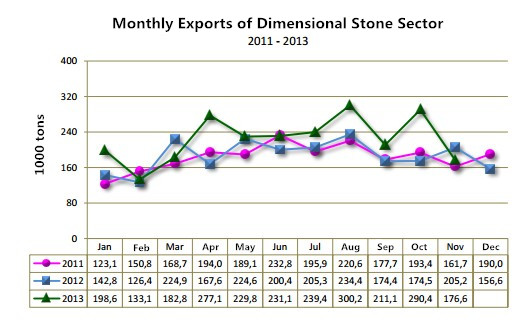 Brazil’s stone branch has seen a growth rate of 21.4% and 19.22%