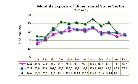 Brazil’s stone branch has seen a growth rate of 21.4% and 19.22%